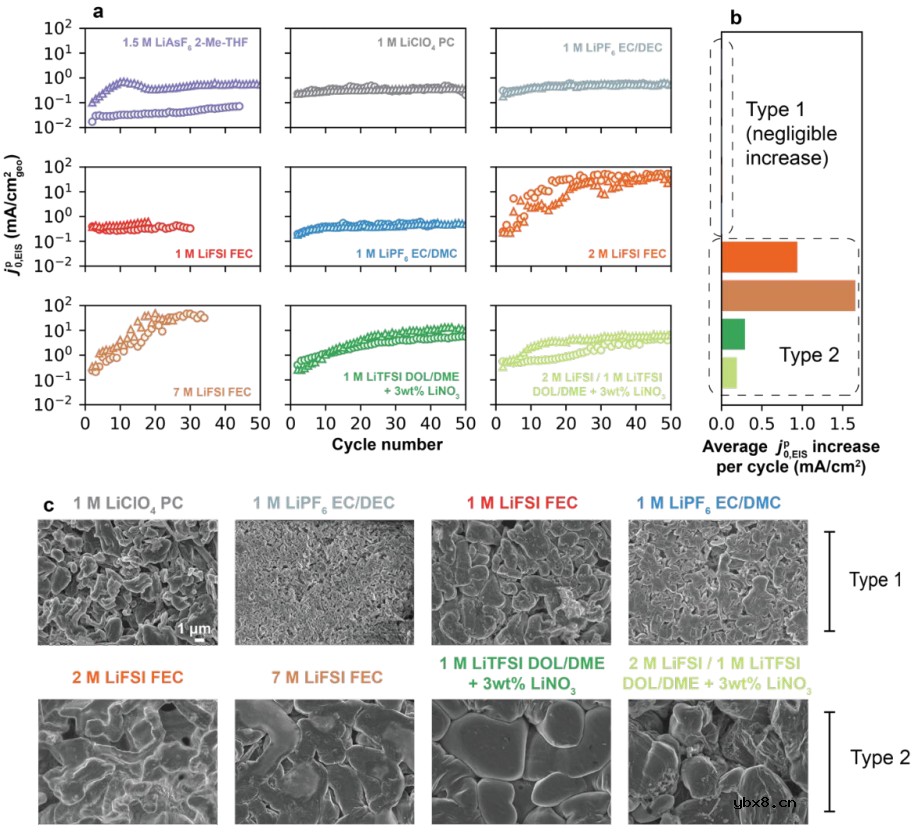 影响库伦效率的新因素—锂离子交换速率 影响库伦效率的新因素—锂离子交换速率