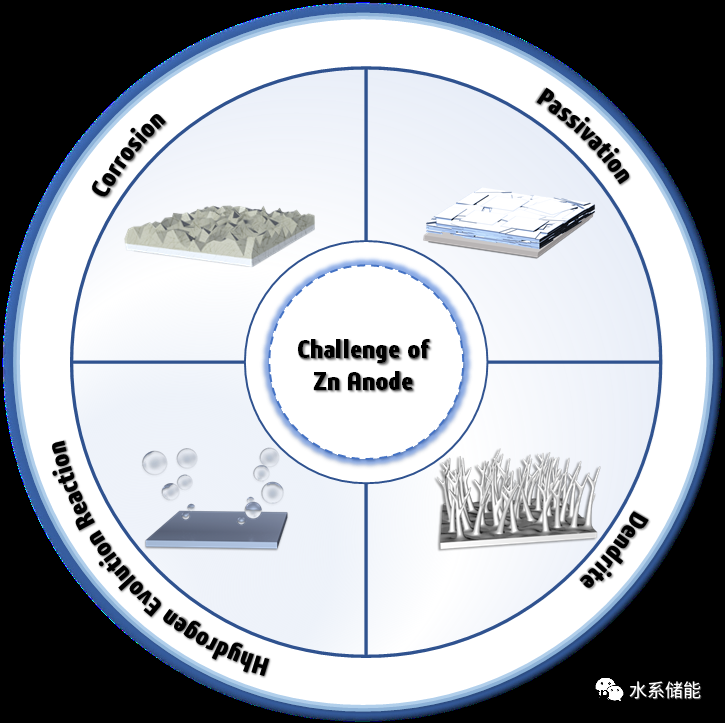 稳定锌金属负极的电解液改性策略 稳定锌金属负极的电解液改性策略