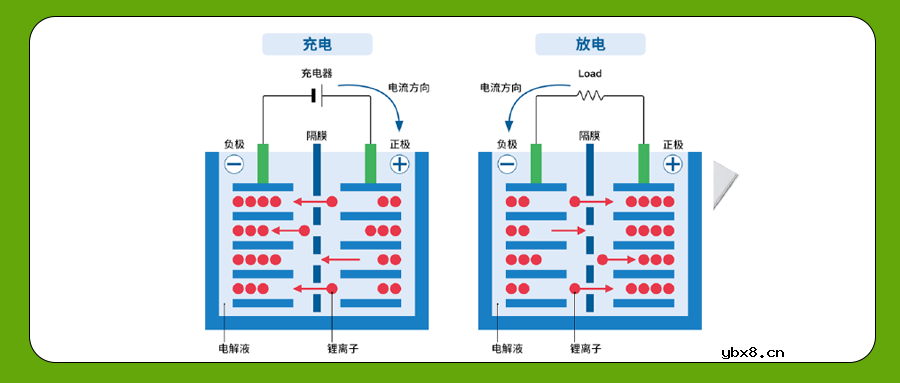 为什么要将锂离子电池被称为摇椅电池呢？