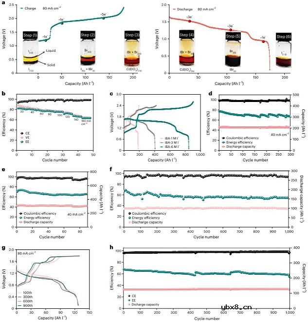 一种含有I-和Br的高浓度异卤电解质的水电池设计 一种含有I-和Br的高浓度异卤电解质的水电池设计