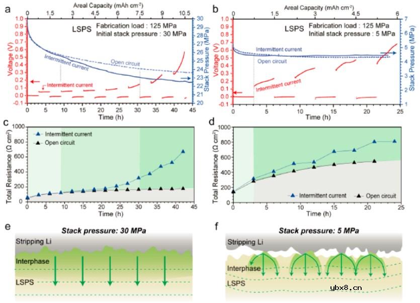 锂-固态电解质界面如何与堆叠压力演变相关