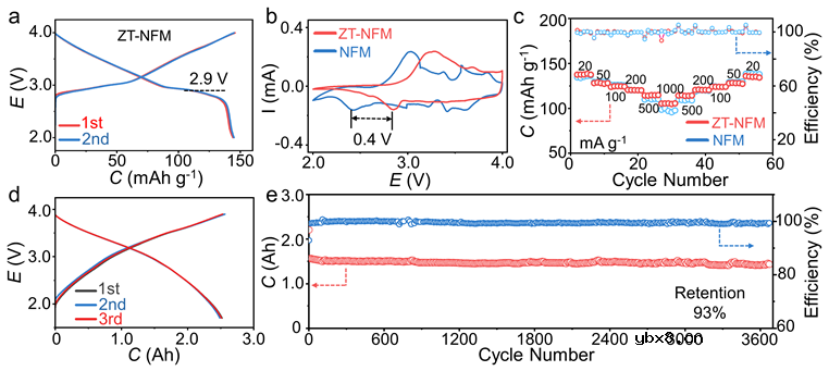“晶格负膨胀”实现长循环钠离子电池