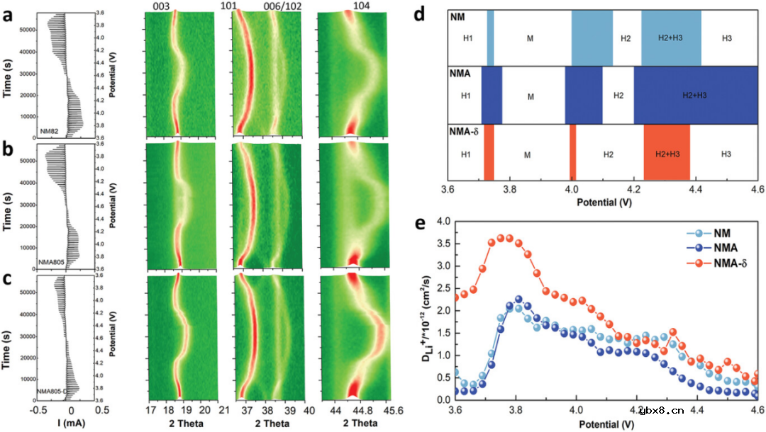 Al和阳离子空位促进无钴层状阴极的可逆性 Al和阳离子空位促进无钴层状阴极的可逆性