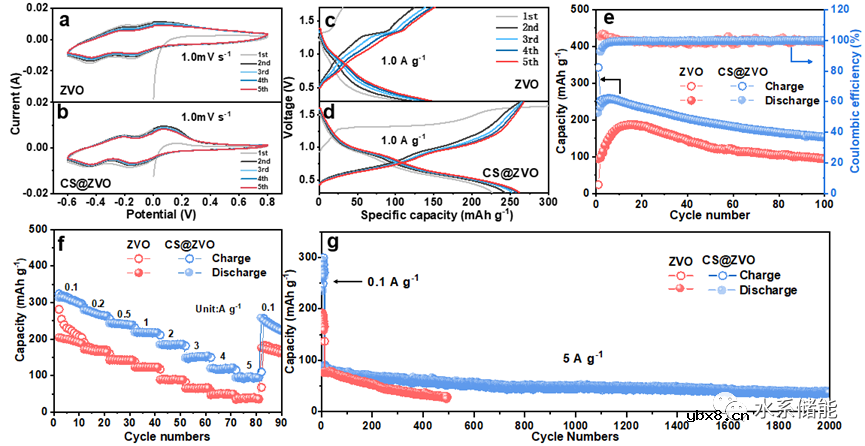 缺陷调节双金属氧化物正极以显著改善柔性水系锌离子电池性能 缺陷调节双金属氧化物正极以显著改善柔性水系锌离子电池性能