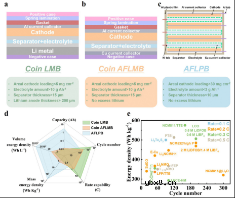 高比能无负极软包电池，未来多远？