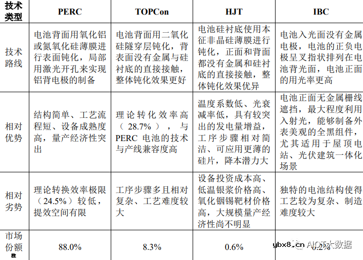 光伏电池片​技术前沿简析