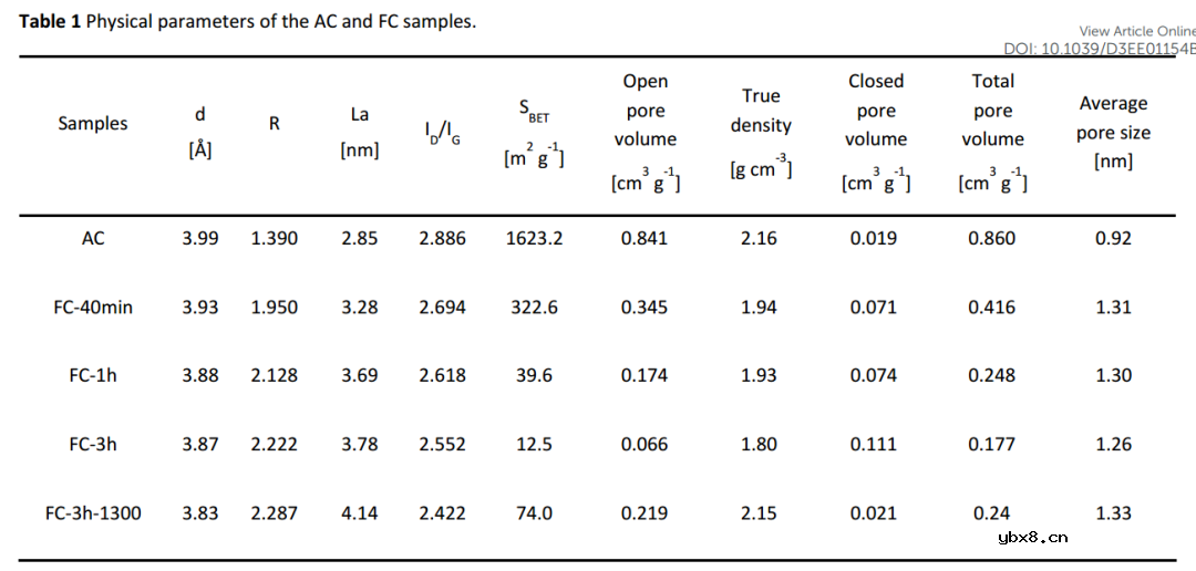 自下而上设计，精细合成硬碳微结构—高效碱金属负极！
