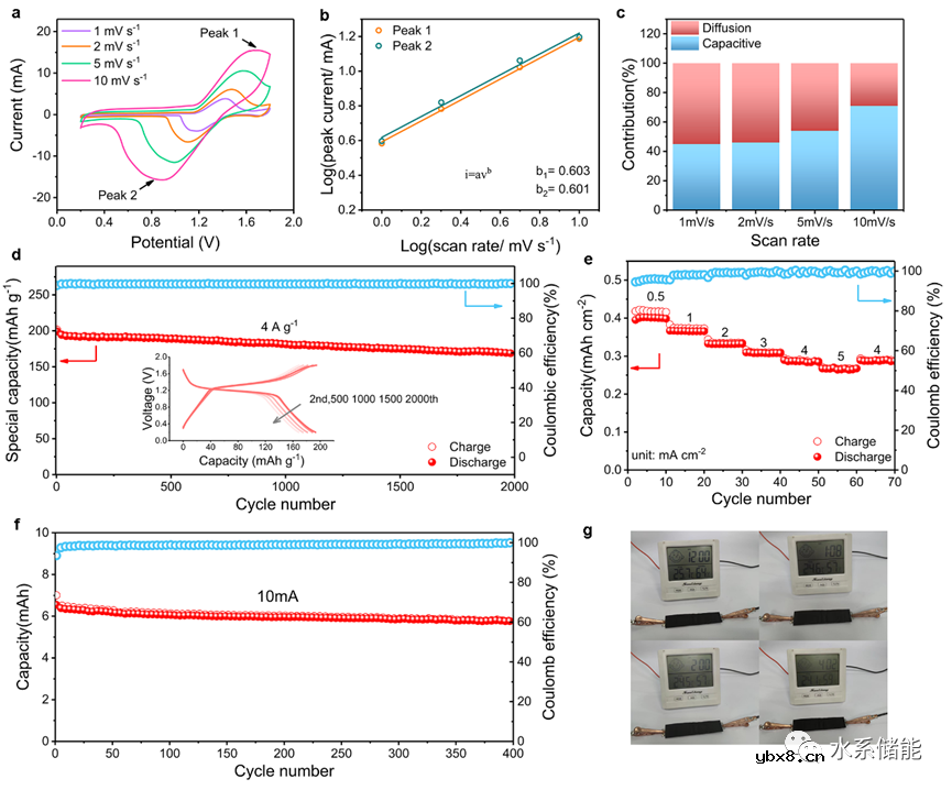 低浓度氧化还原电解质添加剂实现对锌负极、电解液的协同调控 低浓度氧化还原电解质添加剂实现对锌负极、电解液的协同调控
