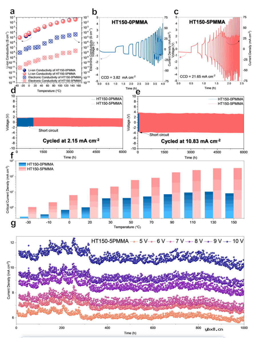 固态电解质：性能逆天！电压窗口高达10V，CCD>20 mA cm⁻²
