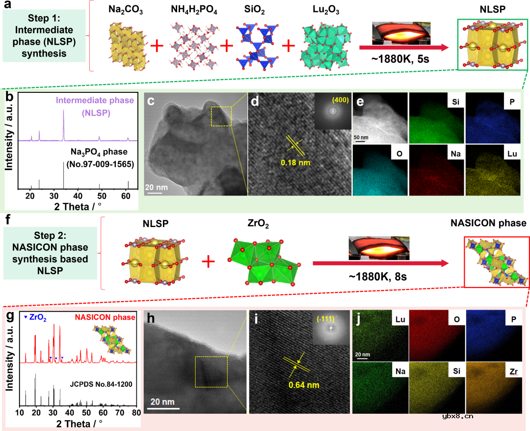 用于钠金属电池的NASICON固态电解质的超快合成