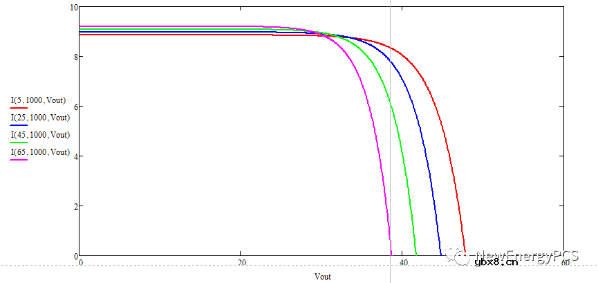 光伏电池数学模型概述