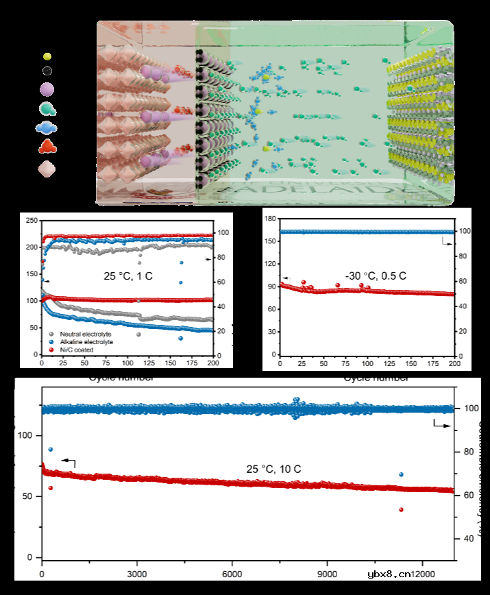 大规模储能-碱性水系钠离子电池开发