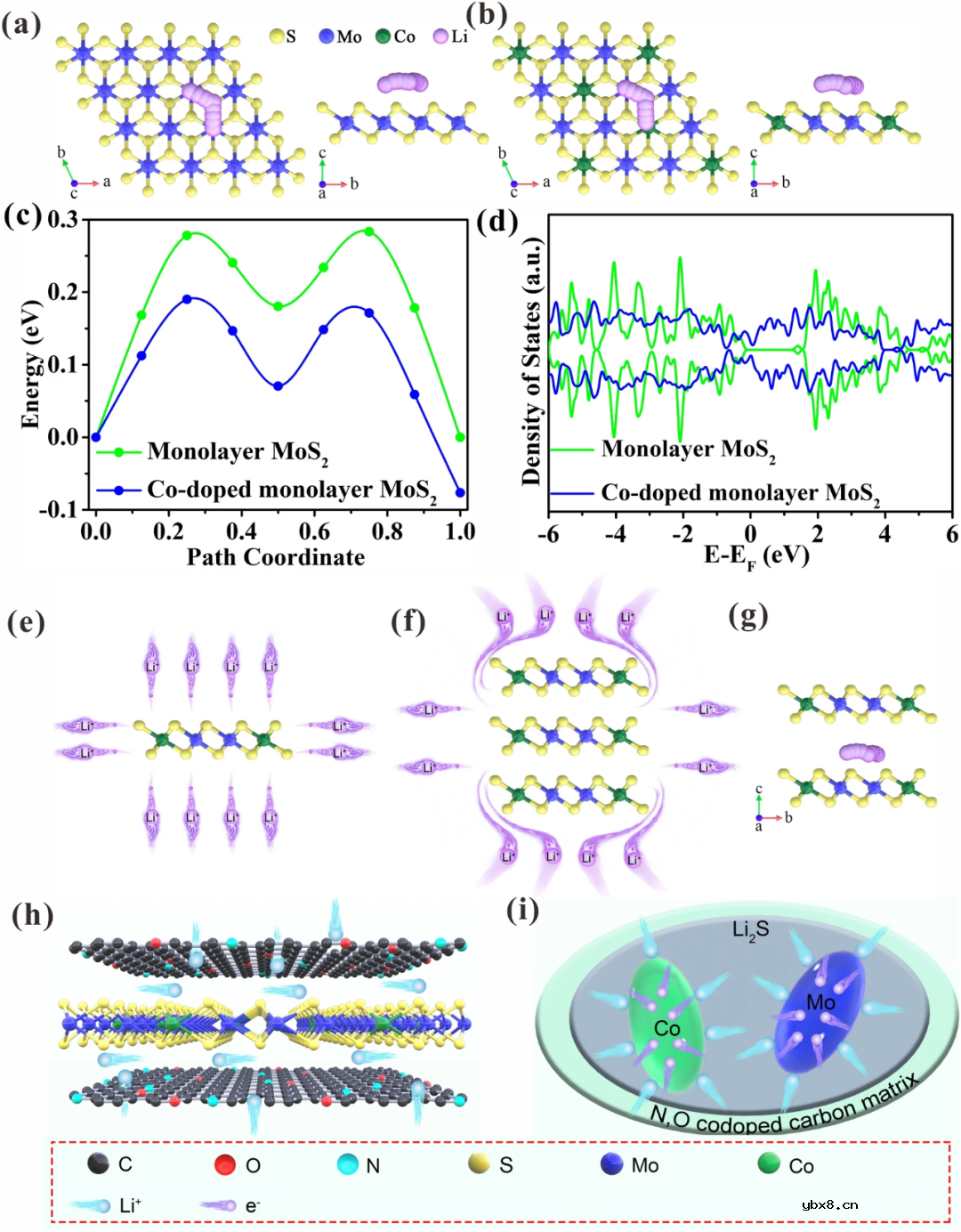 首次MoS₂层间原位构建静电排斥实现超快锂离子传输