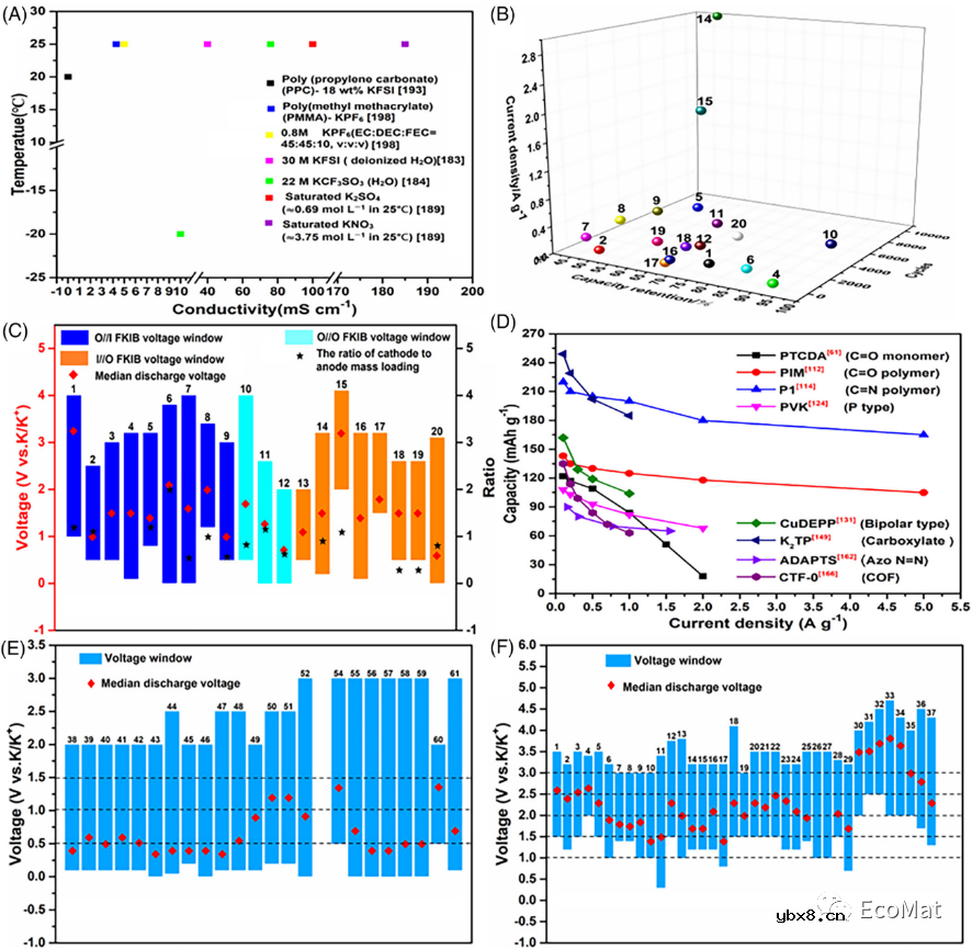 钾离子电池有机电极材料分子结构的优化策略 钾离子电池有机电极材料分子结构的优化策略