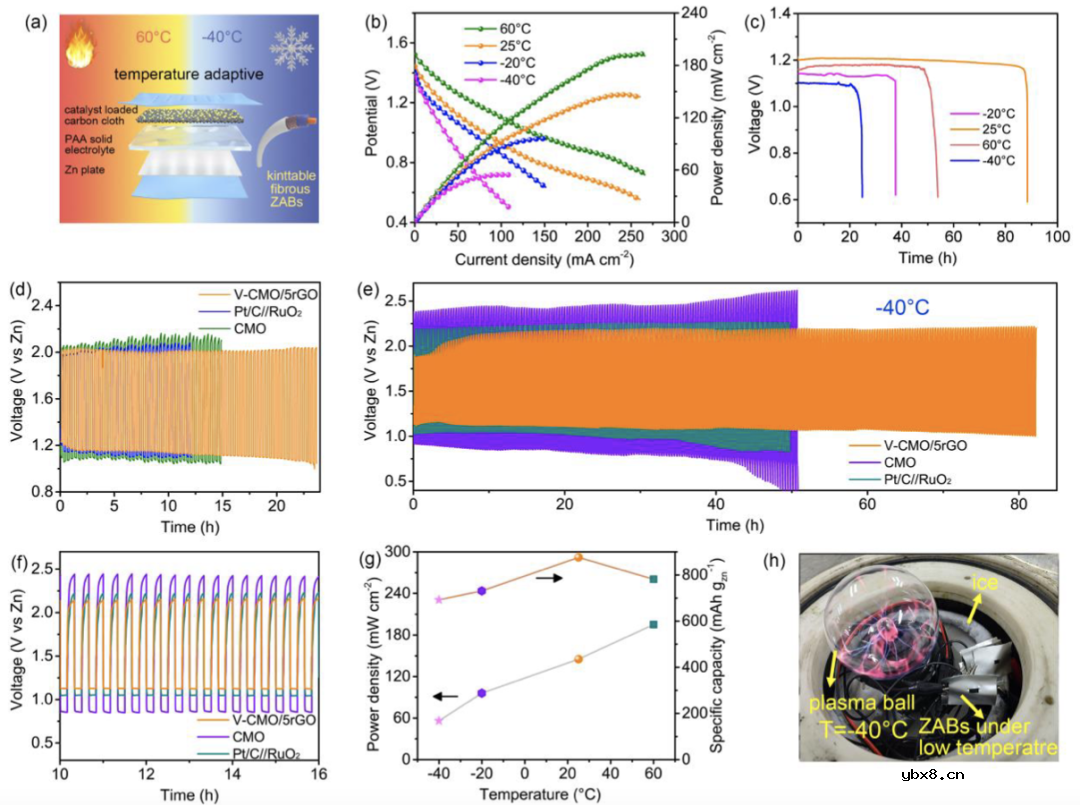 -40°C下工作的高性能锌空气电池简介 -40°C下工作的高性能锌空气电池简介