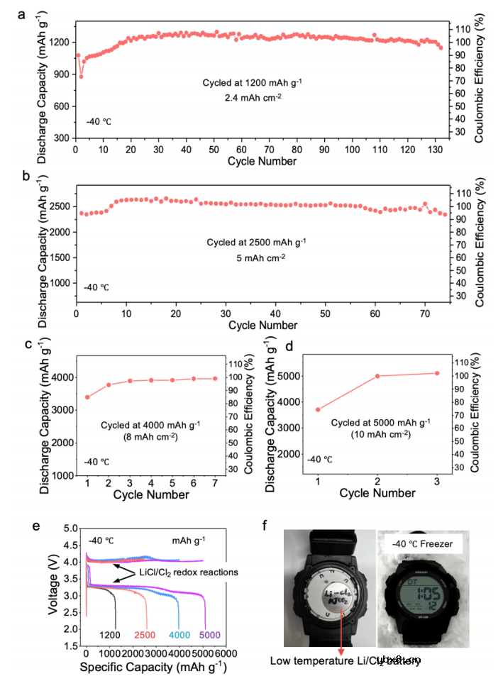 -80 °C下工作的可充电Li/Cl2电池 -80 °C下工作的可充电Li/Cl2电池