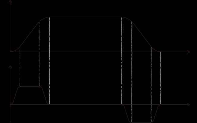 正运动控制器ZMC432的SS曲线可实现高精度焊接工艺的需求