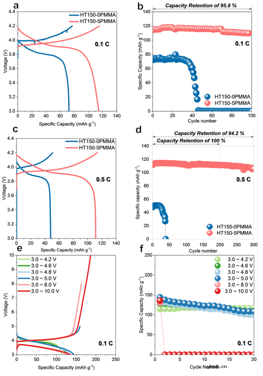 固态电解质：性能逆天！电压窗口高达10V，CCD>20 mA cm⁻²