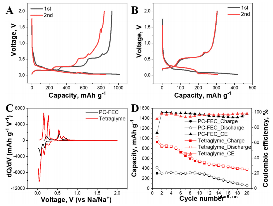 用于钠离子电池微尺寸锡负极的原位显微镜和光谱表征