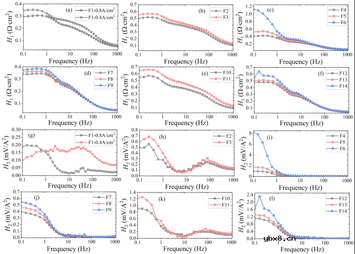 基于非线性电化学阻抗的燃料电池故障诊断方法 基于非线性电化学阻抗的燃料电池故障诊断方法