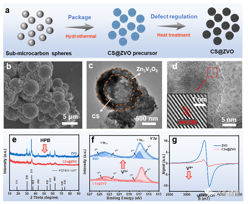 缺陷调节双金属氧化物正极以显著改善柔性水系锌离子电池性能 缺陷调节双金属氧化物正极以显著改善柔性水系锌离子电池性能