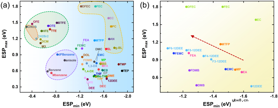 简易溶剂描述符助力电解液AI&机器学习