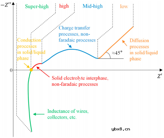 电池交流阻抗和直流内阻的介绍