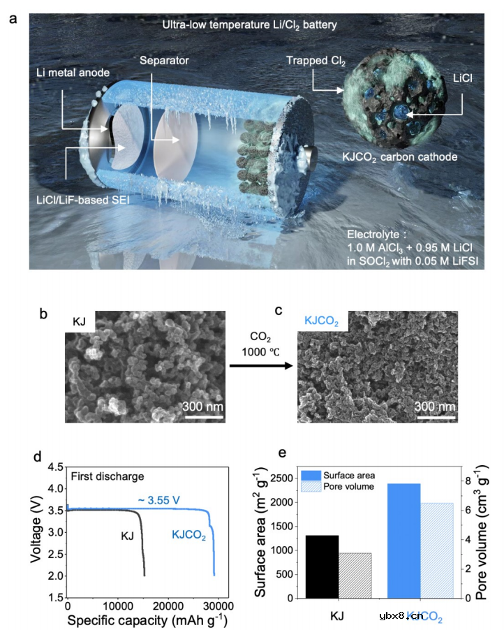 -80 °C下工作的可充电Li/Cl2电池 -80 °C下工作的可充电Li/Cl2电池