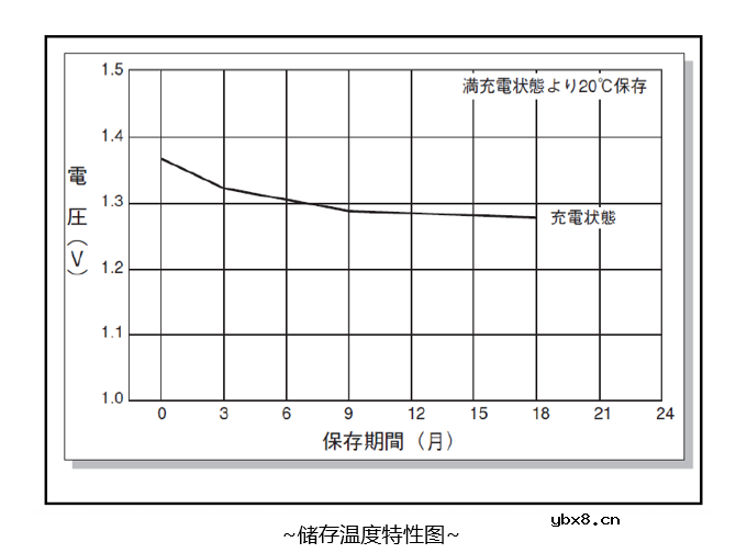 常见的二次电池评估试验