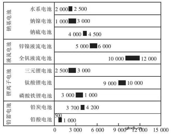 储能电池有哪些技术和发展领域？