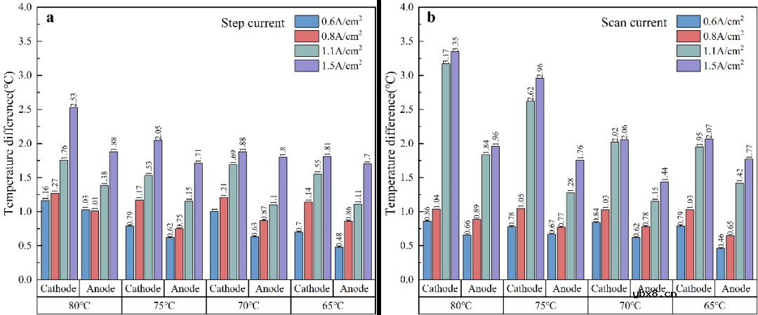 基于阻抗视角分析温度分布对大面积燃料电池动力学有何影响