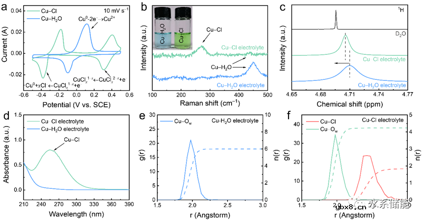 优化配位环境提高水系铜-氯电池电压的方法
