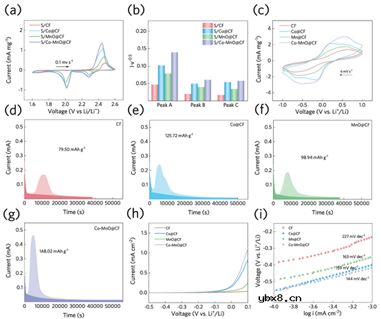 将废正极材料升级为高稳定性锂硫电池的双功能催化剂! 将废正极材料升级为高稳定性锂硫电池的双功能催化剂!