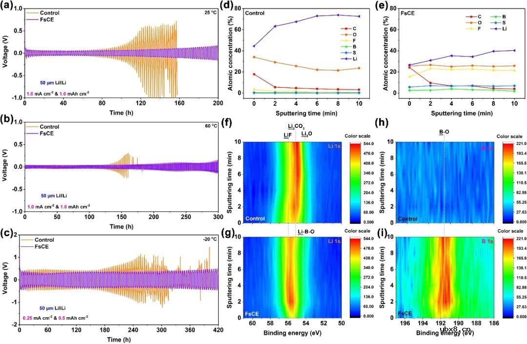 新型非溶剂化氟磺酰羧酸酯实现高压宽温锂金属电池