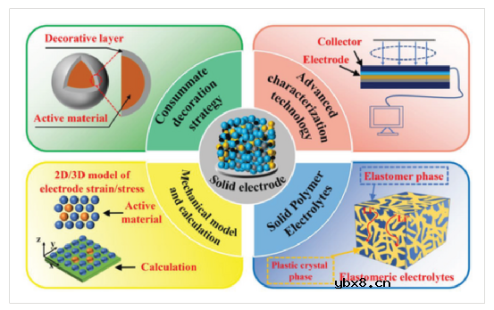 固态电池的挑战，不仅在固态电解质，还有电极方面！