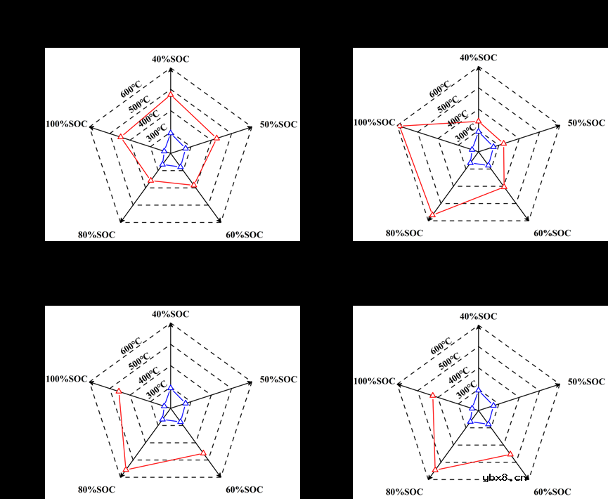 不同荷电状态下锂电池热安全边界的案例分析