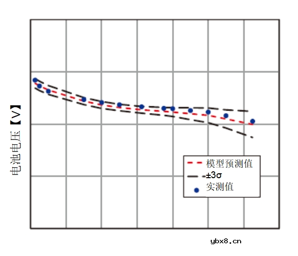 如何利用高斯过程回归模型建立燃料电池电堆功率预测模型？