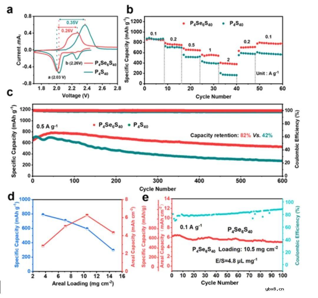 三元(P,Se,S)共价无机骨架作为锂硫电池无穿梭效应阴极 三元(P,Se,S)共价无机骨架作为锂硫电池无穿梭效应阴极