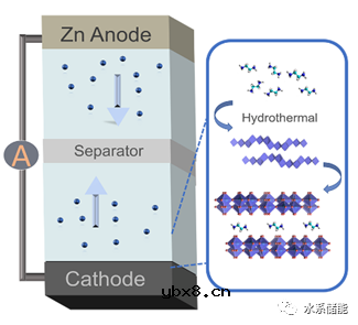 有机小分子插层钒氧化物实现长循环寿命水系锌离子电池