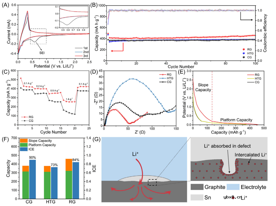 通过缺陷驱动的锡成核实现废石墨的靶向再生和升级循环！