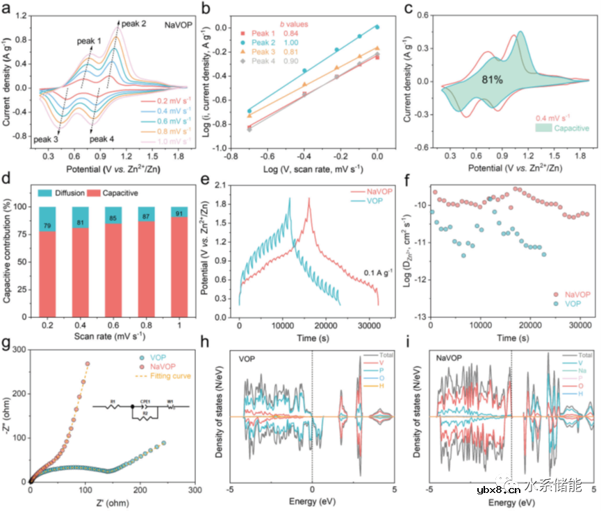 钠离子助力磷酸氧钒锌离子存储能力