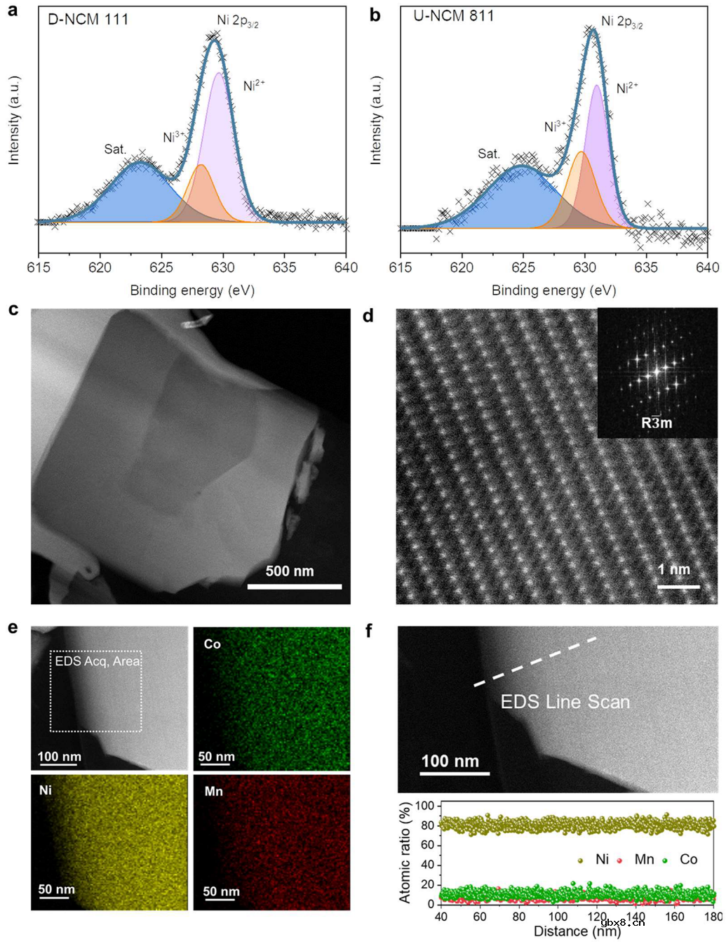 贫前驱体将废LiNi0.33Co0.33Mn0.33O2转变为单晶富镍正极研究