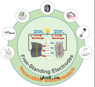自支撑电极在钠离子电池中的应用简析