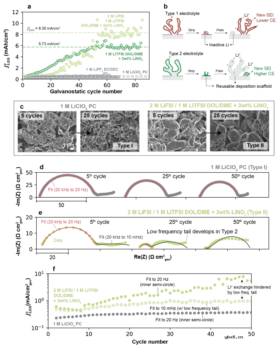 影响库伦效率的新因素—锂离子交换速率 影响库伦效率的新因素—锂离子交换速率