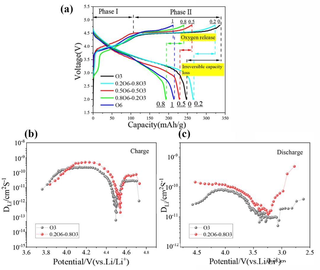 下一代锂电池高性能正极材料的设计思路-离子交换法