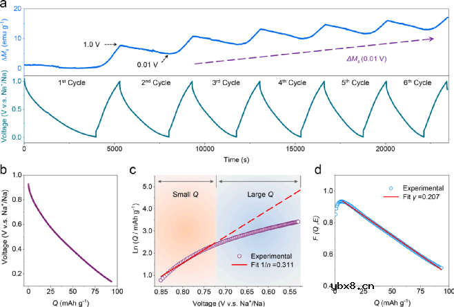 原位磁性测试揭示过渡金属化合物储锂/储钠性能差异根源