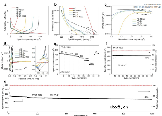 自下而上设计，精细合成硬碳微结构—高效碱金属负极！
