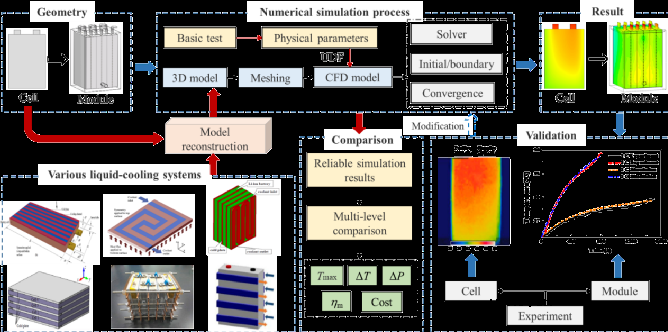锂电池液冷系统性能评价与对比