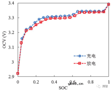 锂离子电池静态电压的形成原理