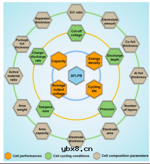 高比能无负极软包电池,未来多远? 高比能无负极软包电池,未来多远?